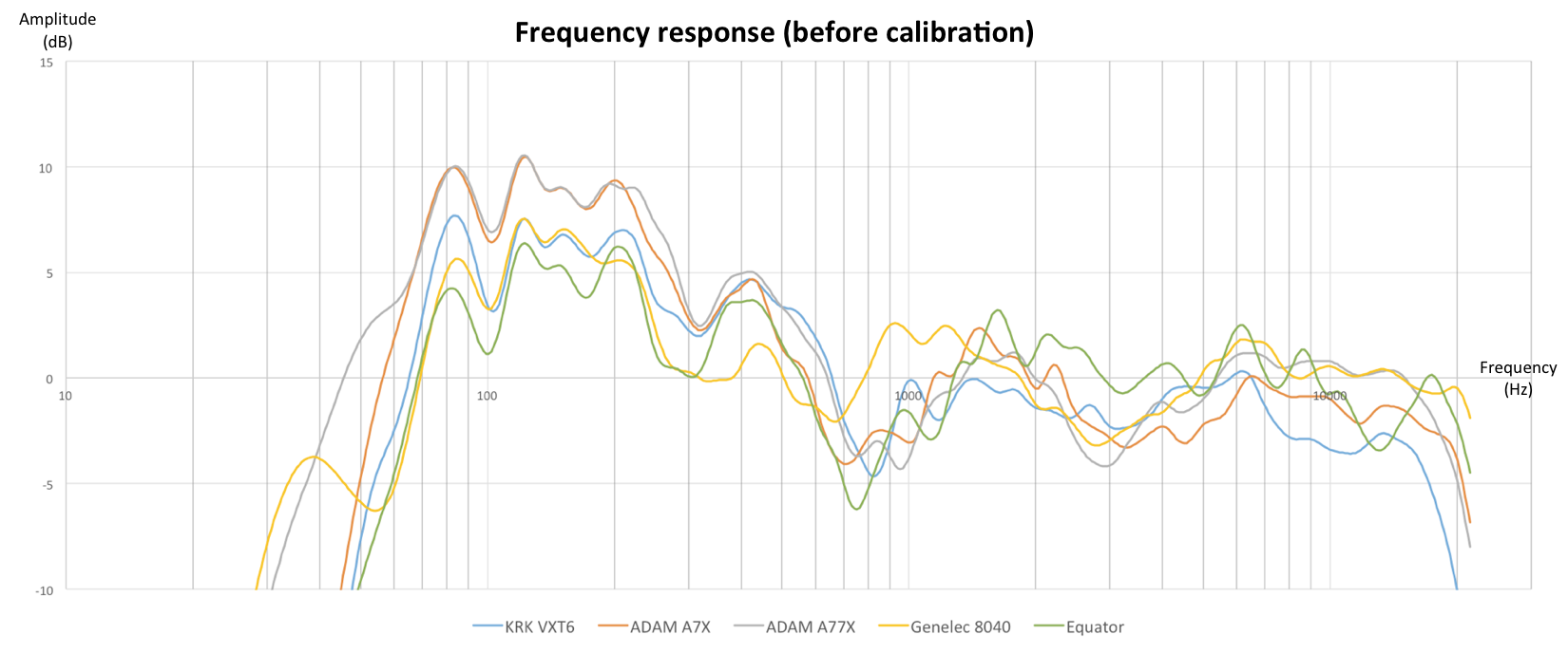 Studio Monitor Test and Calibration: 5 Speakers in a “Bedroom” Studio -  Sonarworks Blog