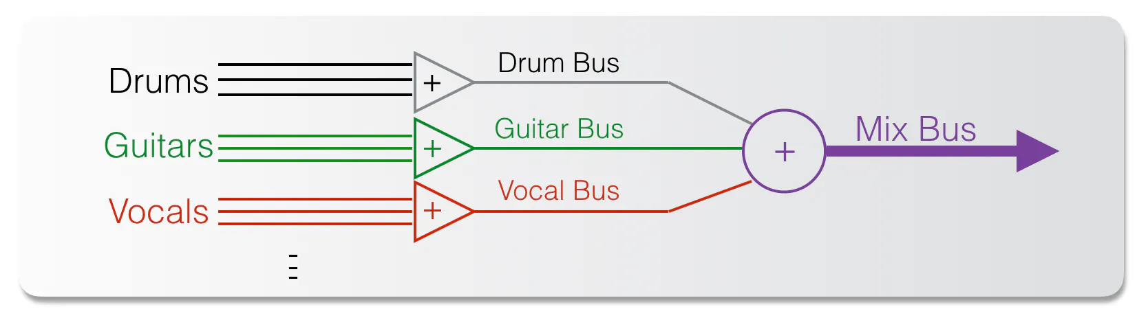 Take Advantage of Busses and Subgroups for Great Sounding Mixes ...