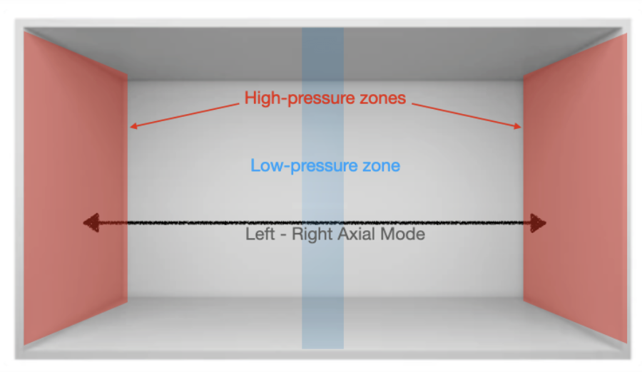 Mastering Room Acoustics Conquer Room Modes for Optimal Work Performance Sonarworks Blog