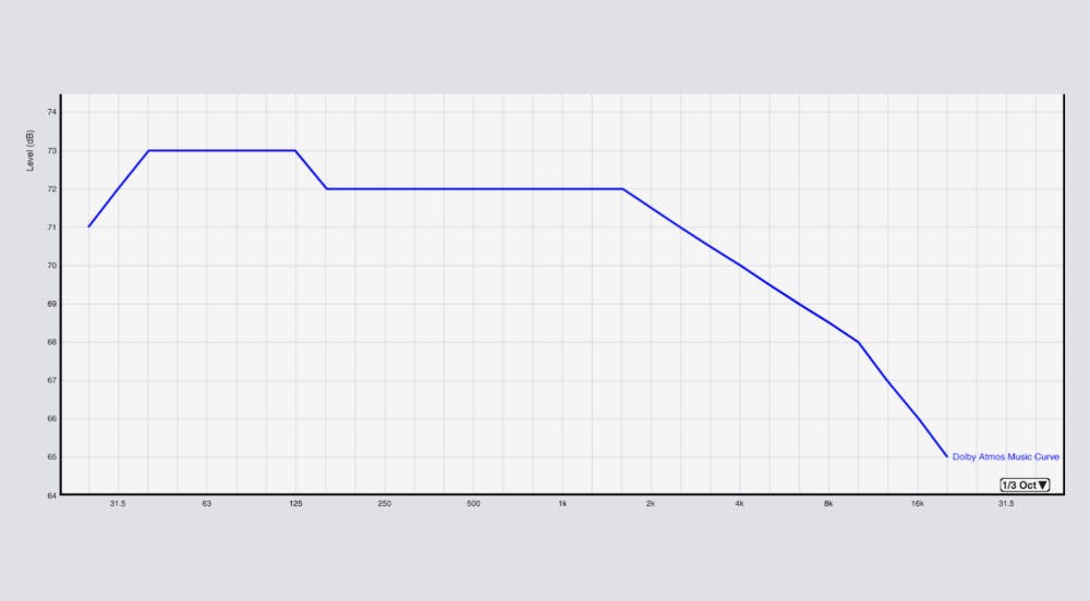 Atmos Music Curve