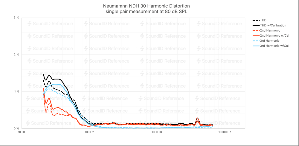 Sennheiser HD 490 Pro THD harmonic distortion chart showing pristine performance down to 30Hz