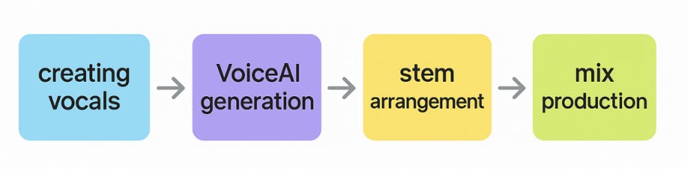 Workflow diagram showing four connected steps in music production: creating vocals (light blue box), VoiceAI generation (purple box), stem arrangement (yellow box), and mix production (lime green box), connected by grey arrows from left to right