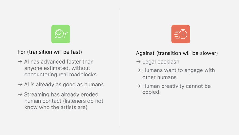 Infographic comparing arguments for a fast AI transition—rapid technological progress, AI already matching human capability, and streaming diminishing artist-listener connection—against reasons for a slower change—legal backlash, audience preference for human interaction, and the uniqueness of human creativity; visuals feature a green snail icon on the left and an orange stopwatch icon on the right.