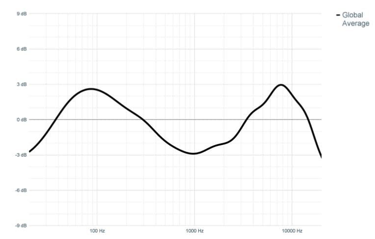 Line graph presenting the global average frequency response of the top 162 headphone models, weighted by their market share, spanning 20 Hz to 20 kHz.
