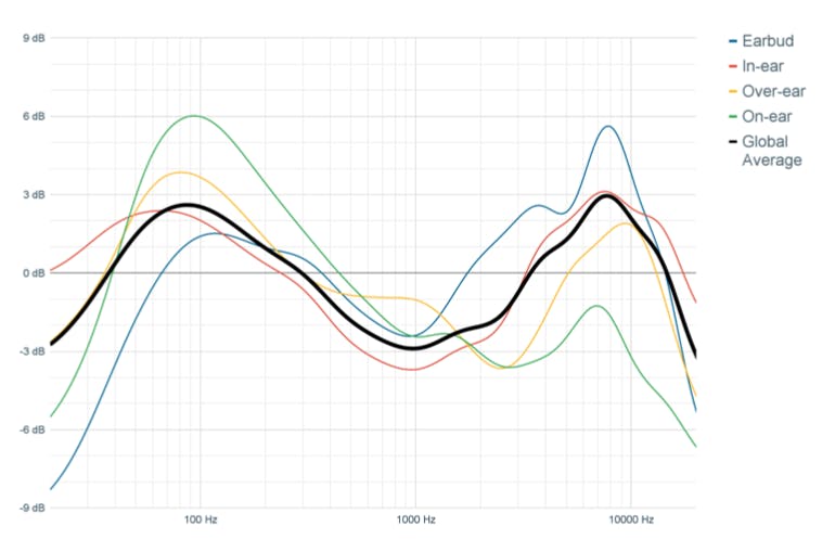 Frequency response comparison chart showing global averages for earbud, in-ear, on-ear, and over-ear headphones against the market-wide average.