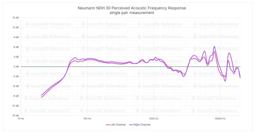 Neumann NDH 30 frequency response chart showing most neutral sound signature with improved sub-bass
