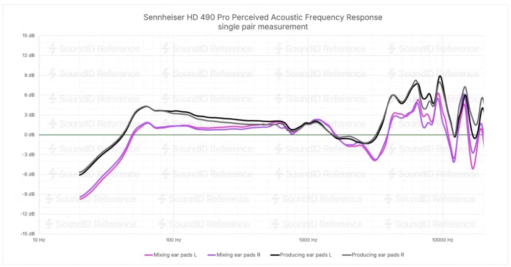 Sennheiser HD 490 Pro frequency response chart comparing mixing and producing ear pads performance