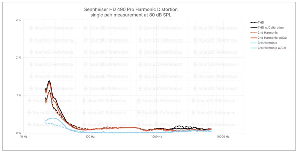 Sennheiser HD 490 Pro THD harmonic distortion chart showing pristine performance at 80 dB SPL