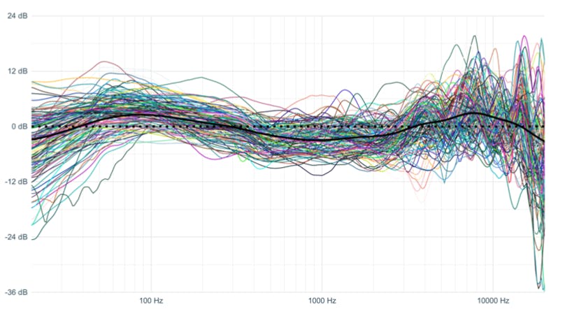 Overlay plot of individual frequency response curves for 162 popular headphone models, with a bold black line indicating the market average response.