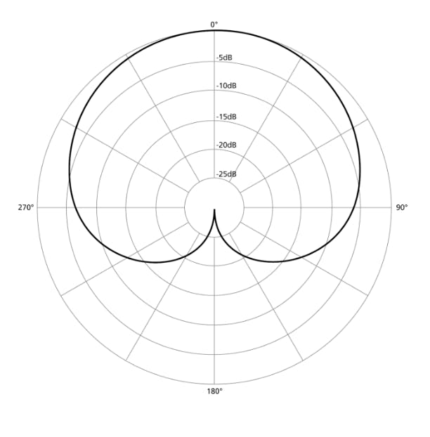 Cardioid polar pattern diagram showing the directional sensitivity of a microphone in decibels.