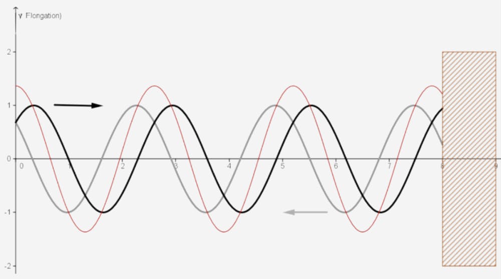 Sound Wave Reflection Phase Interference Graph