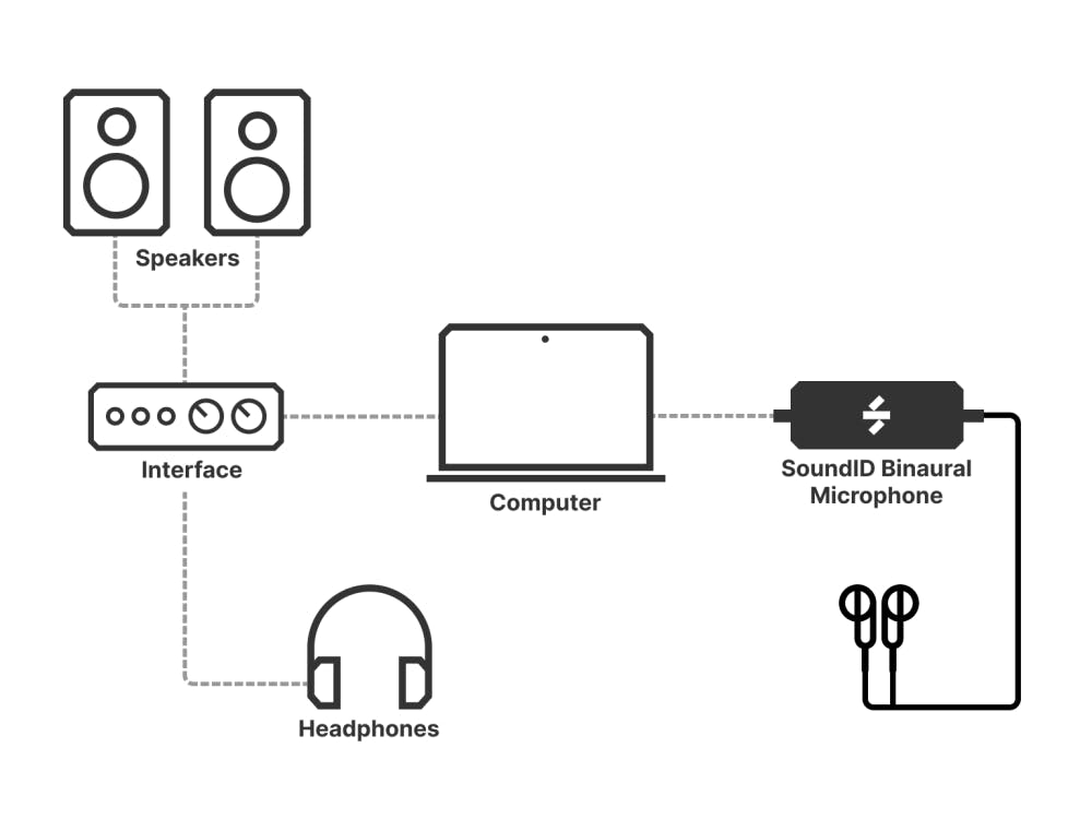 System diagram showing how SoundID Reference Virtual Monitoring PRO connects a binaural microphone, computer, audio interface, headphones, and studio speakers for accurate room capture.