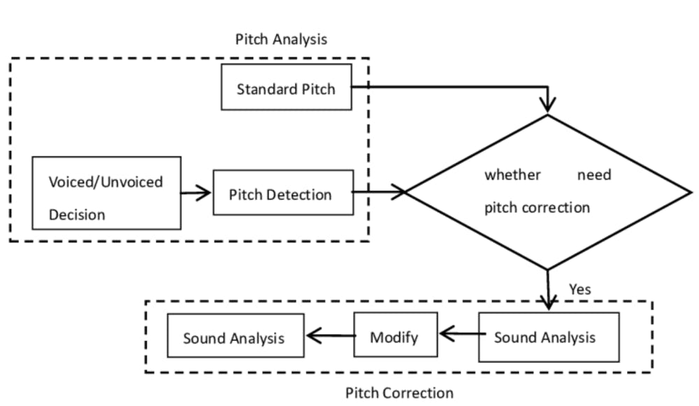Diagram showing the pitch analysis and correction process in AI voice tools, including pitch detection, standard pitch comparison, and sound modification stages.
