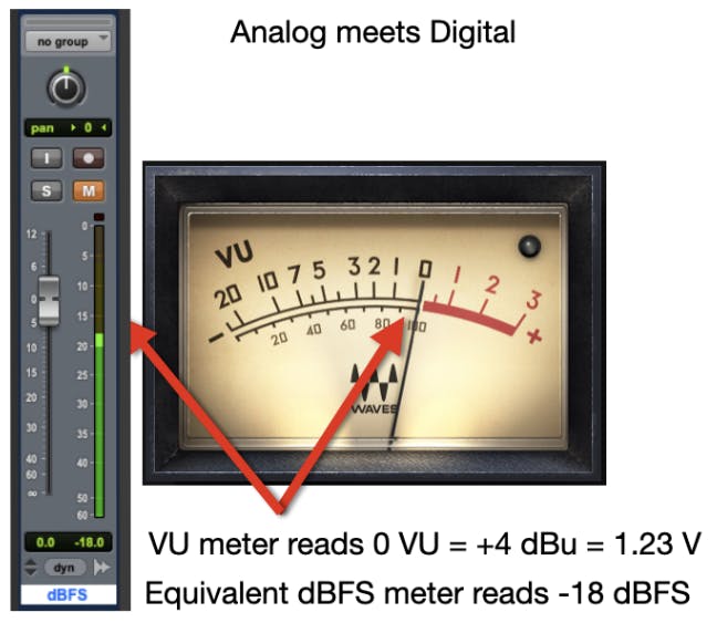 Comparison of analog VU meter at 0 VU and digital DAW meter at -18 dBFS.