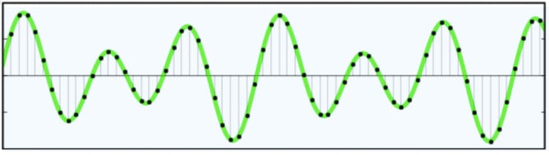 Sampled waveform with interpolation lines showing digital audio reconstruction.