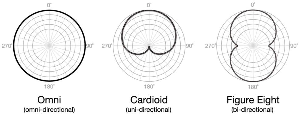 Diagram comparing three microphone polar patterns, showing omnidirectional, cardioid and figure-eight pickup responses on circular polar charts
