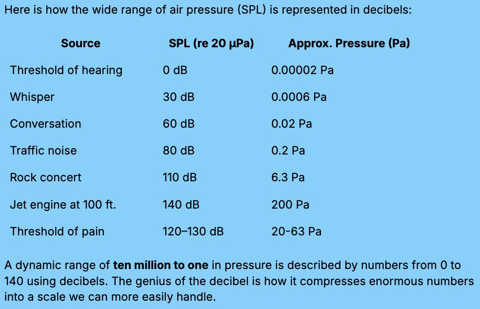 Table showing sound pressure levels in dB from whisper to jet engine
