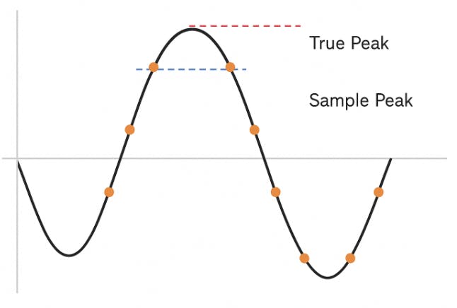 Diagram comparing true peak and sample peak levels on an audio waveform
