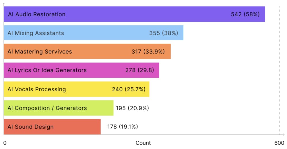 Horizontal bar chart showing AI tool usage among music producers: Audio restoration leads at 58%, followed by mixing assistants at 38%, mastering services at 33.9%, with composition tools at 20.9% (n=1,194)