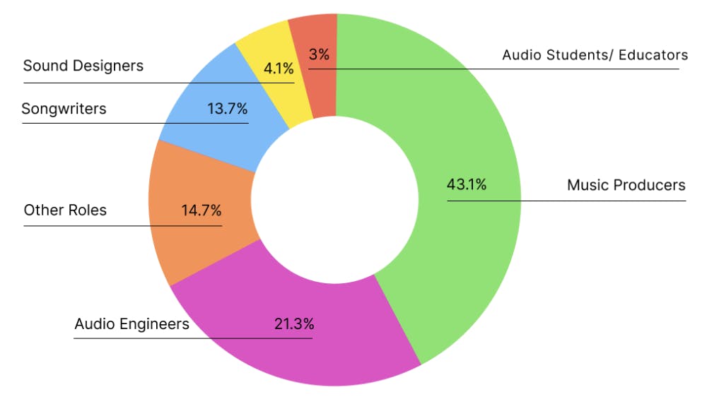 Music producer survey demographics pie chart: 43.1% producers, 21.3% audio engineers, 13.7% songwriters, 14.7% other roles, 4.1% sound designers, 3% educators (n=1,194)