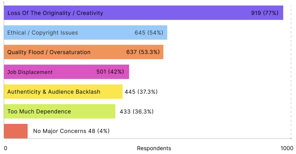 Bar chart of music producer AI concerns: 77% fear loss of originality/creativity, 54% ethical issues, 53% quality flood, 42% job displacement, 37% authenticity concerns (n=1,194)