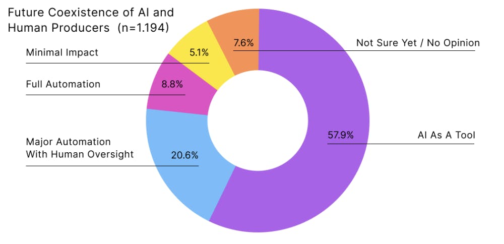 Donut chart showing producer vision for AI future: 57.9% see AI as a tool, 20.6% major automation with human oversight, 8.8% full automation, 5.1% minimal impact, 7.6% unsure (n=1,194)