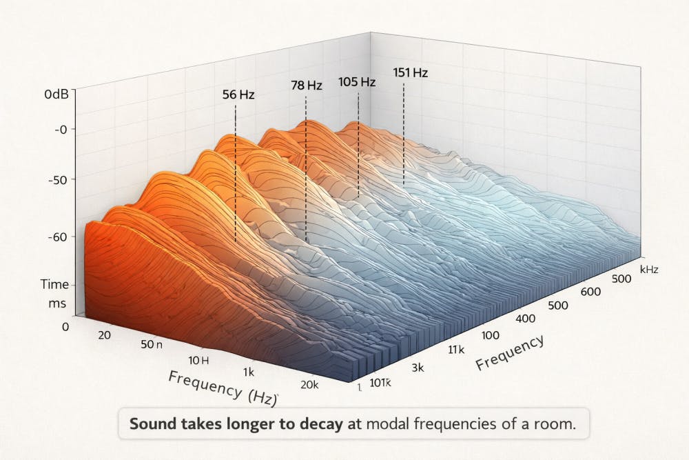 3D waterfall plot showing sound decay over time across frequency spectrum, with elevated orange peaks at 56Hz, 78Hz, 105Hz, and 151Hz indicating room mode resonances where bass frequencies take longer to decay