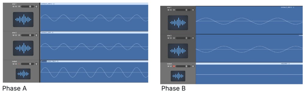 Two DAW screenshots comparing Phase A with in-phase sine waves showing doubled amplitude and Phase B with 180-degree out-of-phase sine waves showing complete cancellation