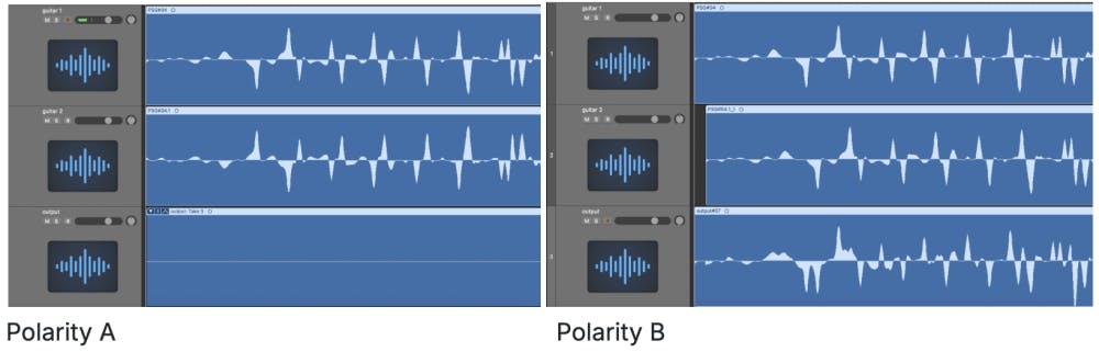 Two DAW screenshots showing guitar waveforms: Polarity A with inverted waveform creating complete cancellation in output, Polarity B with time-delayed waveform creating partial cancellation