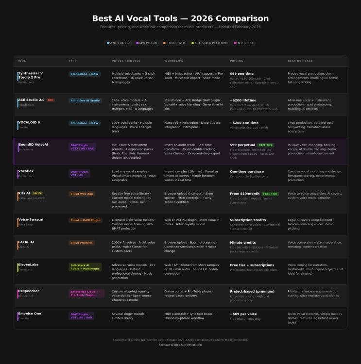 Comparison table of the best AI vocal tools in 2026 showing features, pricing, and use cases for Synthesizer V Studio 2 Pro, ACE Studio 2.0, VOCALOID 6, SoundID VoiceAI, Vocoflex, Kits AI, Voice-Swap, LALAL.AI, ElevenLabs, Respeecher, and Emvoice One