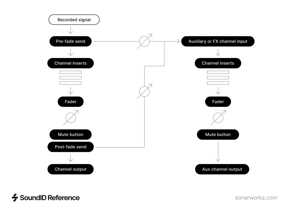 Studio signal chain flowchart showing audio routing from recorded signal through pre-fade send, channel inserts, fader, mute button, and post-fade send to channel output, with a parallel auxiliary FX channel path for effects processing