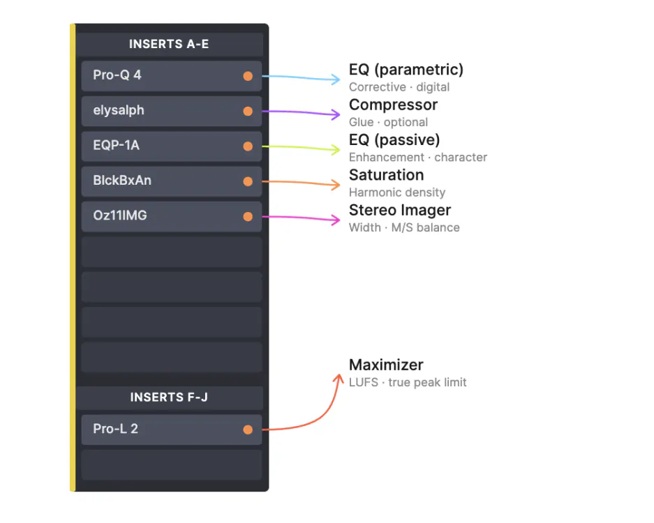 Mastering chain signal flow diagram showing Pro Tools insert slots with EQ, compressor, saturation, stereo imager, and maximizer stages labeled with colored arrows