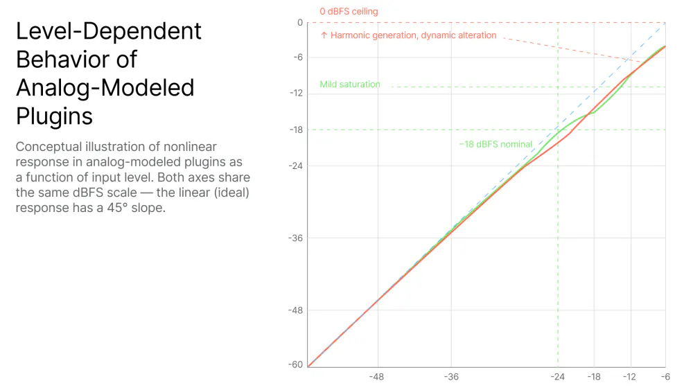 Graph showing level-dependent nonlinear behavior of analog-modeled plugins, with mild saturation beginning above -18 dBFS nominal and increasing harmonic generation and dynamic alteration toward the 0 dBFS ceiling