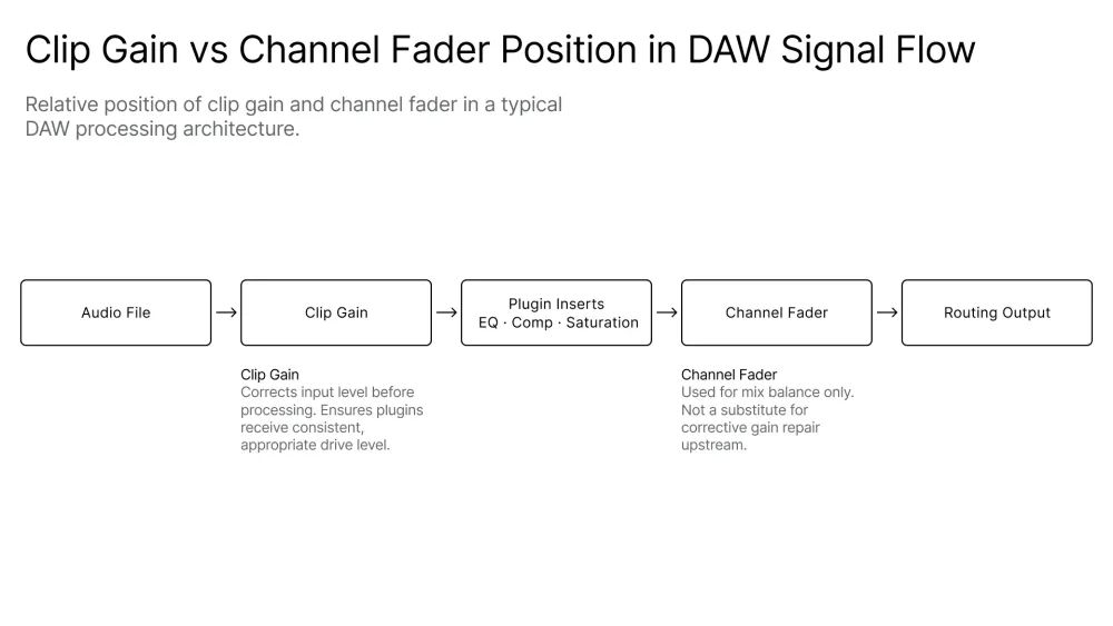 DAW signal flow diagram showing clip gain positioned before plugin inserts to set input drive level, and channel fader positioned after plugins for mix balance only