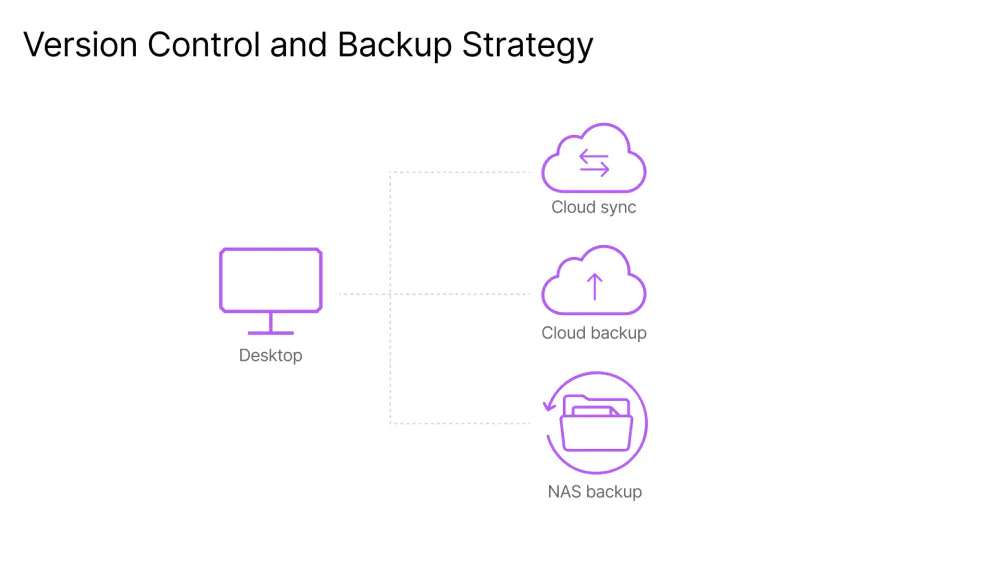 DAW session backup strategy diagram showing desktop workstation connected to cloud sync, cloud backup, and NAS backup