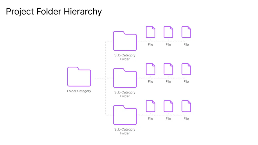 Project folder hierarchy diagram showing a DAW session root category branching into sub-category folders and audio files