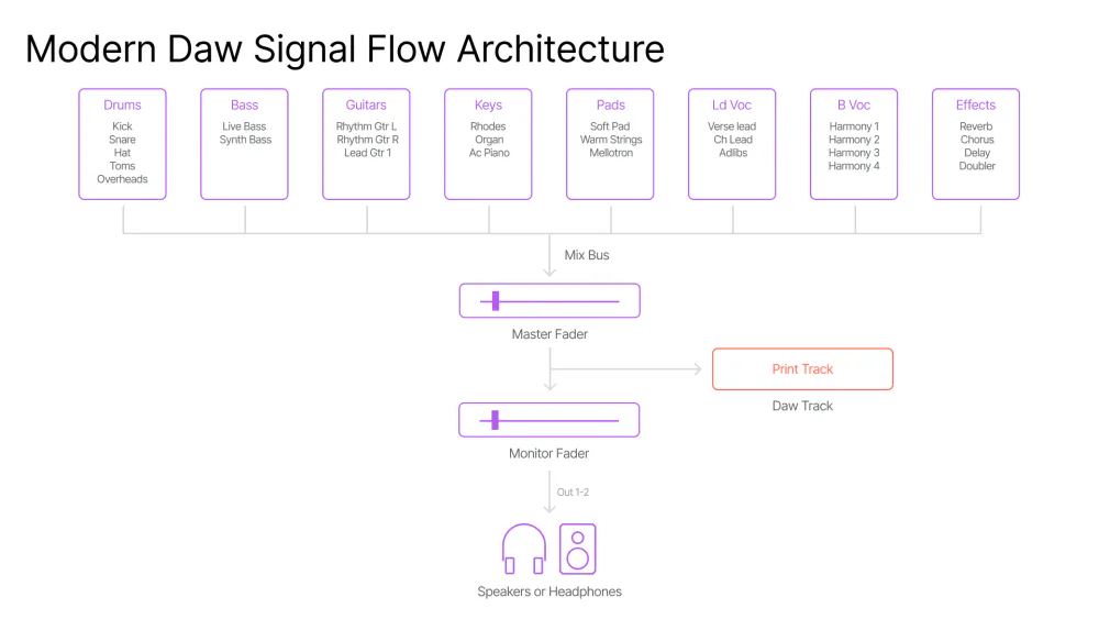 DAW signal flow architecture diagram showing track groups routed through mix bus, master fader, and monitor fader to output