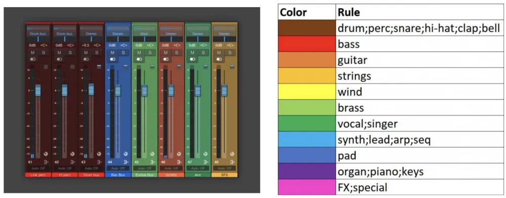 DAW mixer channels with color-coded buses alongside a color rule table mapping instrument categories to standardized track colors