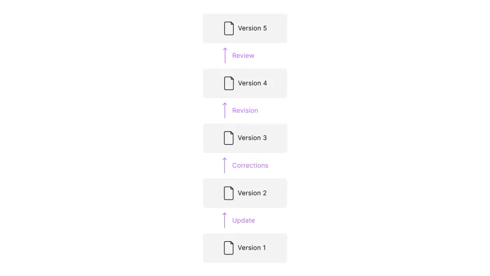 Version control diagram showing five incremental DAW session file versions labeled with update, correction, and review stages