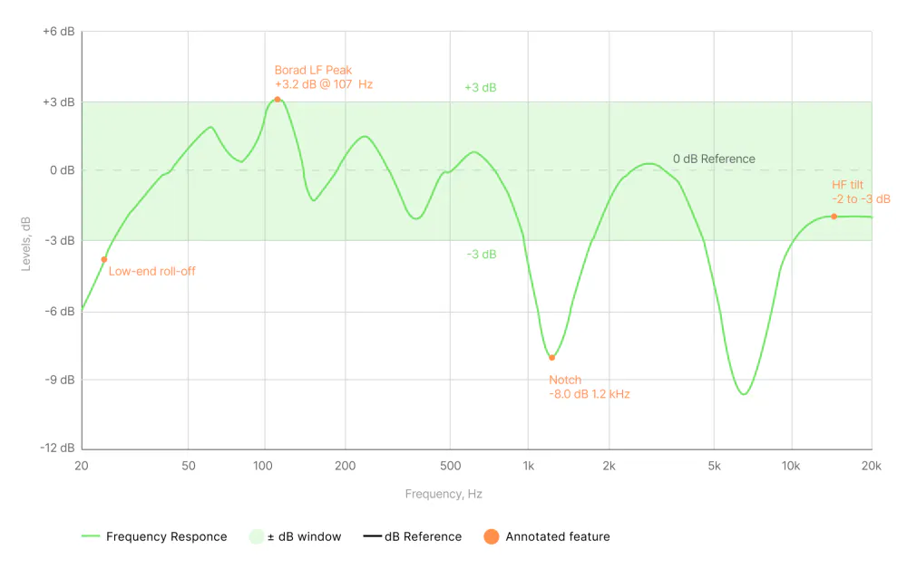 Annotated studio monitor frequency response graph showing low-end roll-off below 60 Hz, broad low-frequency peak at 107 Hz, a narrow notch at 1.2 kHz reaching -8 dB, high-frequency tilt of -2 to -3 dB above 10 kHz, and a ±3 dB reference window from 20 Hz to 20 kHz
