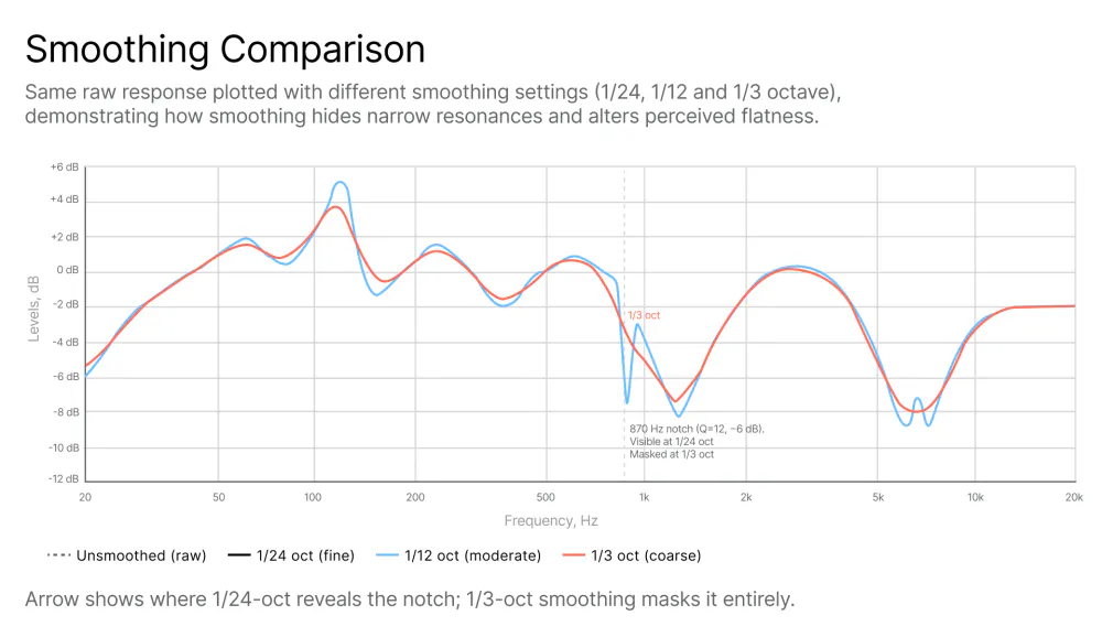 Frequency response smoothing comparison graph showing the same raw monitor response plotted at 1/24 octave fine, 1/12 octave moderate, and 1/3 octave coarse settings, with a 870 Hz notch at -6 dB Q12 visible at 1/24 octave smoothing but fully masked at 1/3 octave smoothing