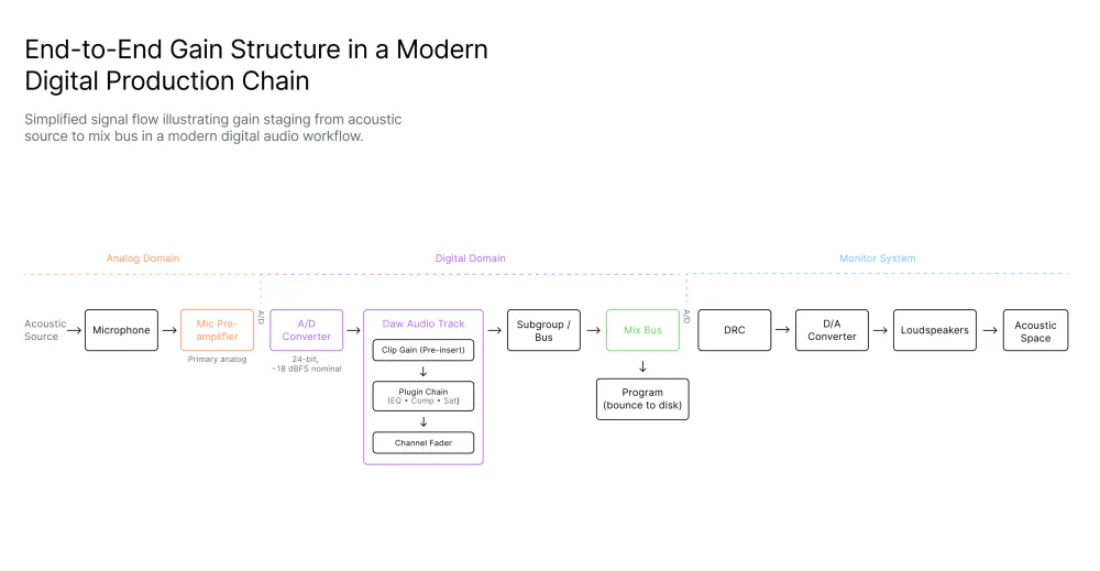 Gain staging signal flow diagram showing the full audio chain from acoustic source and microphone preamp through A/D converter, DAW track, plugin chain, mix bus, DRC, and loudspeakers