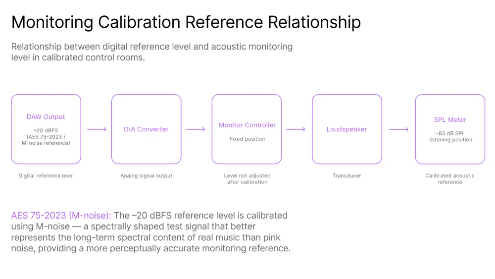 Diagram showing monitoring calibration reference chain from DAW output at -20 dBFS through D/A converter, monitor controller, and loudspeaker to a calibrated 83 dB SPL listening position using AES 75-2023 M-noise reference