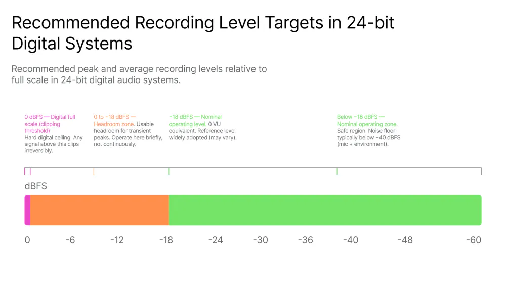 Chart showing recommended recording level targets in 24-bit digital systems: nominal operating level at -18 dBFS, headroom zone from 0 to -18 dBFS, and safe operating zone below -18 dBFS down to -60 dBFS
