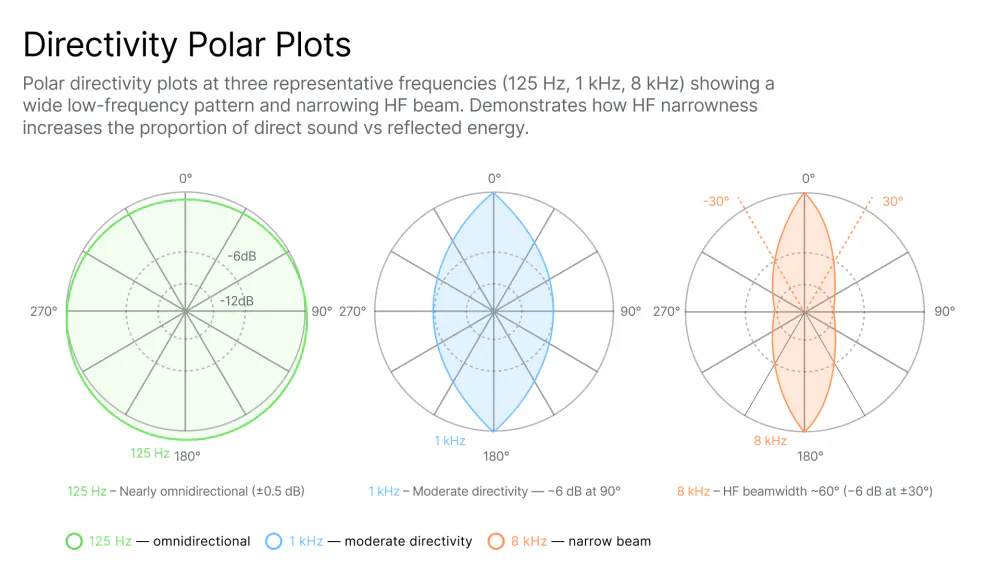 Studio monitor directivity polar plots at three frequencies showing nearly omnidirectional dispersion at 125 Hz, moderate directivity with -6 dB at 90 degrees at 1 kHz, and a narrow high-frequency beam of approximately 60 degrees width at 8 kHz demonstrating how HF narrowing increases direct-to-reflected sound ratio in a room