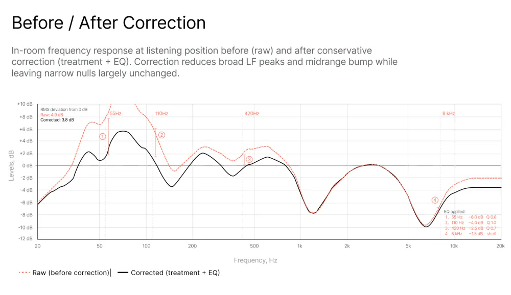 Before and after frequency response graph showing in-room correction at listening position, with EQ cuts at 55 Hz at -6 dB, 110 Hz at -4 dB, 420 Hz at -2.5 dB, and 8 kHz shelf at -1.5 dB reducing RMS deviation from 4.9 dB to 3.8 dB while leaving narrow nulls unchanged