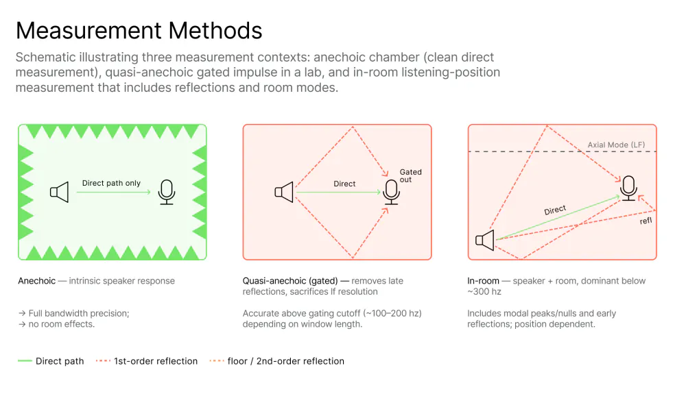 Diagram comparing three studio monitor measurement methods: anechoic chamber showing direct path only with full bandwidth precision, quasi-anechoic gated impulse removing late reflections but sacrificing low-frequency resolution below 100 to 200 Hz, and in-room listening position measurement capturing direct sound alongside reflections and room modes dominant below 300 Hz