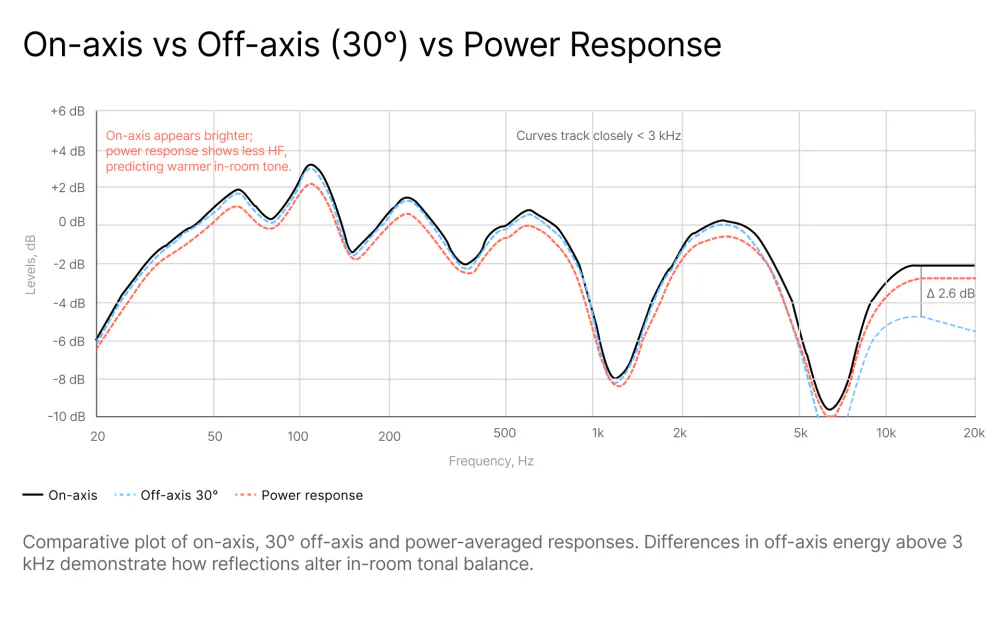 Comparative frequency response graph showing on-axis, 30-degree off-axis, and power-averaged responses of a studio monitor, with curves tracking closely below 3 kHz and a 2.6 dB divergence above 10 kHz showing how off-axis energy affects in-room tonal balance
