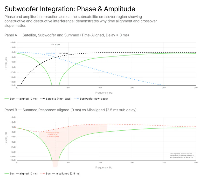 Two-panel subwoofer integration graph showing phase and amplitude at an 80 Hz crossover: Panel A displays time-aligned satellite and subwoofer responses summing to a flat combined output, Panel B shows how a 2.5 millisecond subwoofer delay misalignment creates a cancellation notch of -3 dB at 61 Hz requiring DSP delay correction to restore flat summed response
