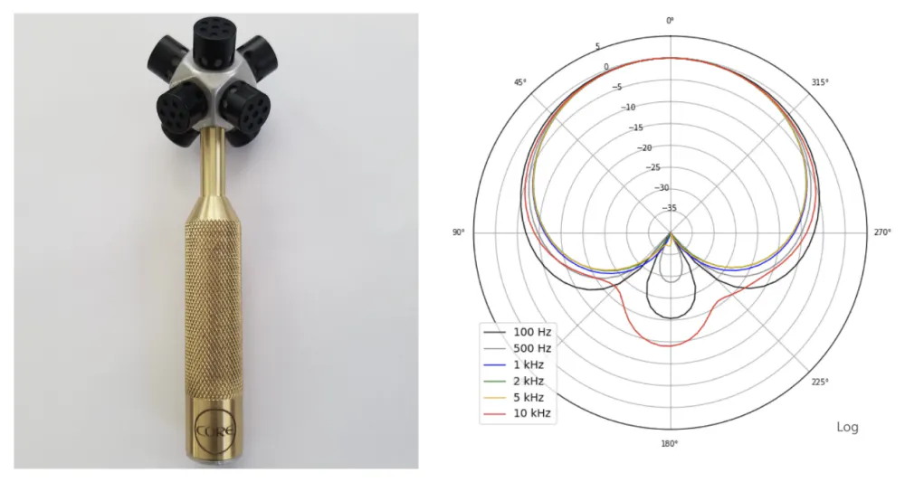 Core Sound OctoMic second-order Ambisonic microphone beside a polar plot of its cardioid decode from 100 Hz to 10 kHz